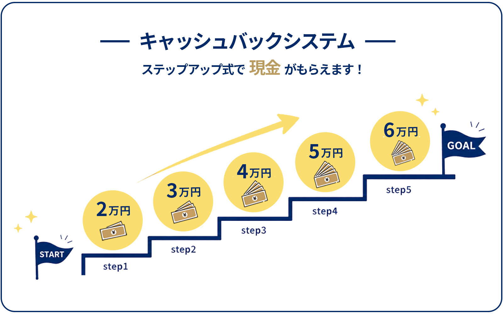 キャッシュバックシステム